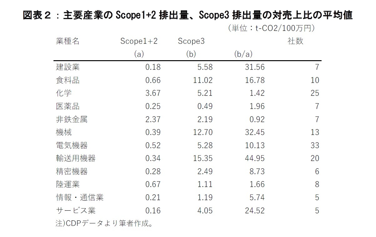 図表2:主要産業のScope1+2排出量、Scope3排出量の対売上比の平均値