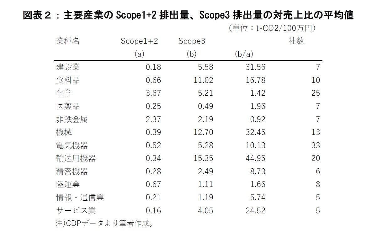 図表２：主要産業のScope1+2排出量、Scope3排出量の対売上比の平均値