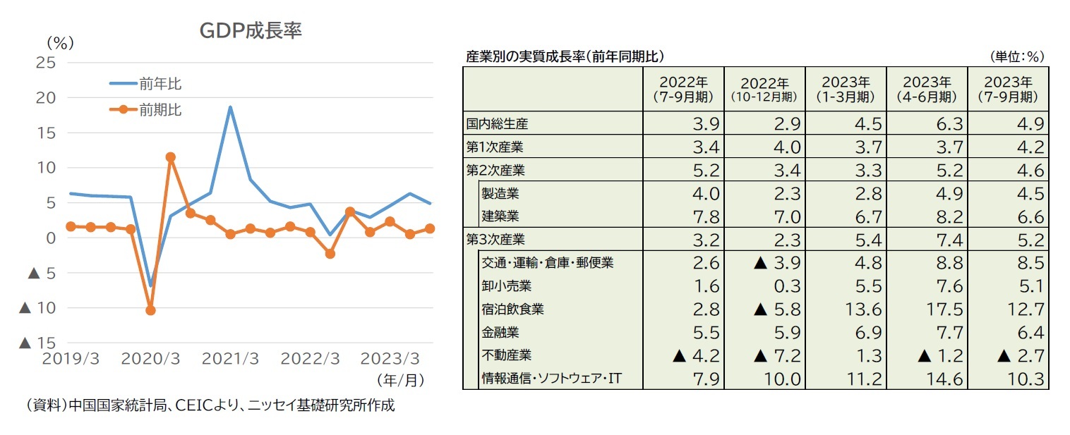 GDP成長率/産業別の実質成長率（前年同期比）