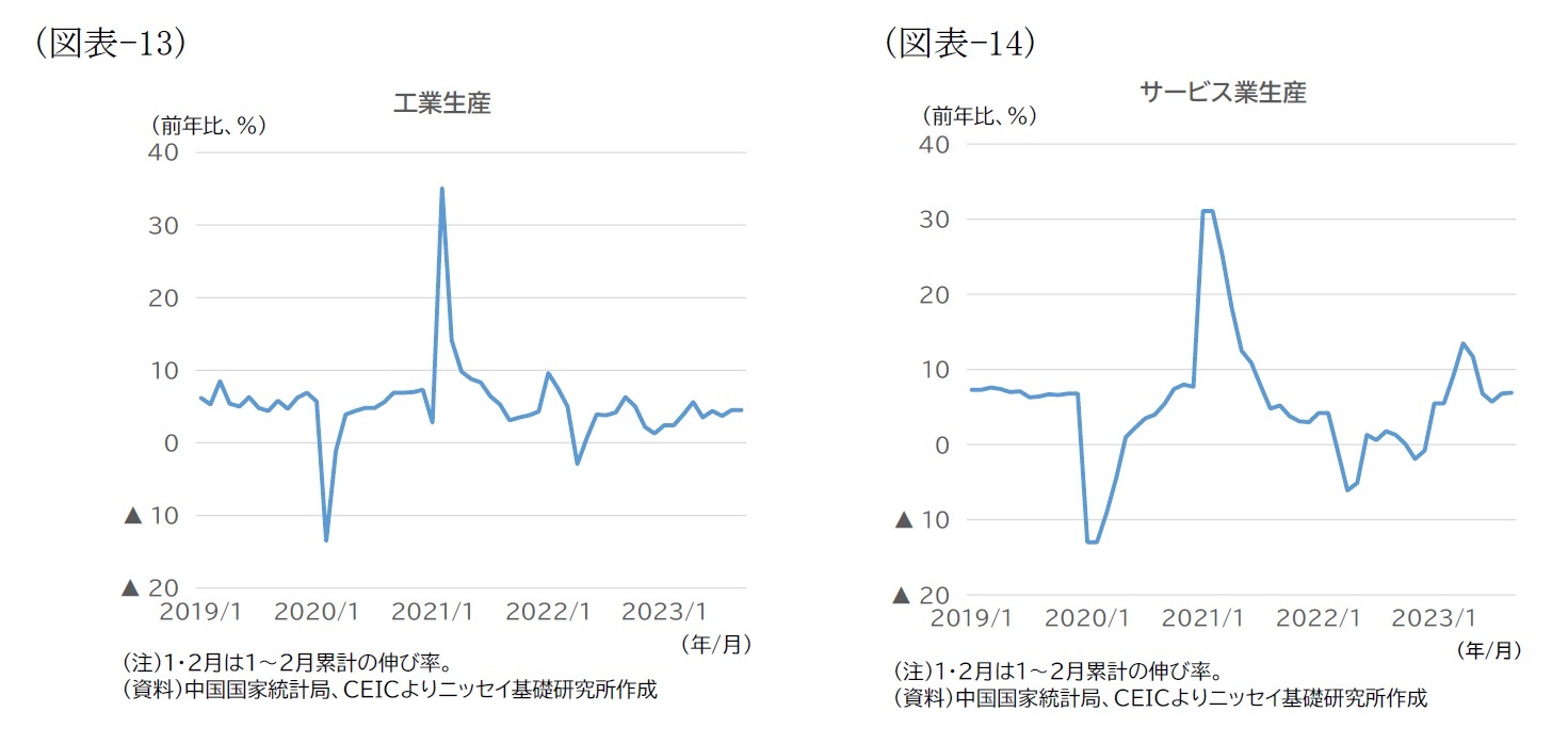 （図表-13）工業生産/（図表-14）サービス業生産