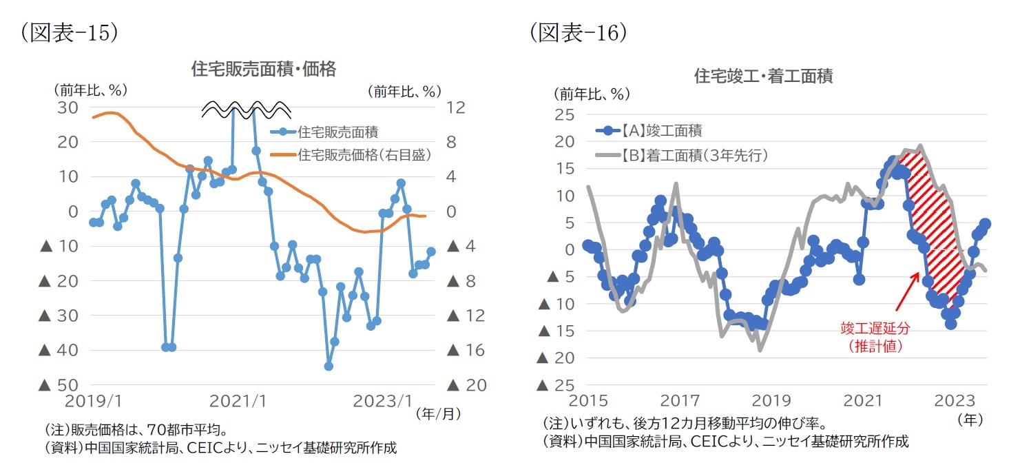 （図表-15）住宅販売面積・価格/（図表-16）住宅竣工・着工面積