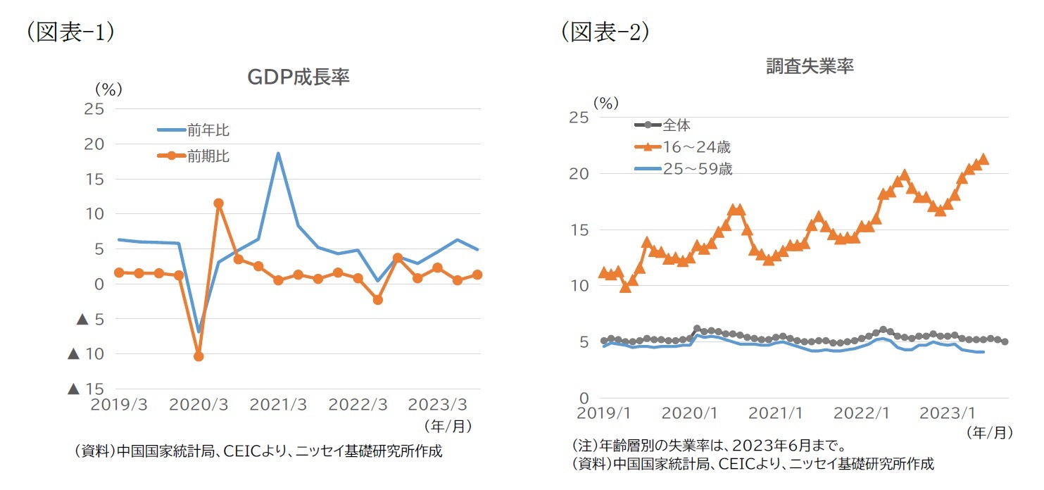 （図表-1）GDP成長率/（図表-2）調査失業率