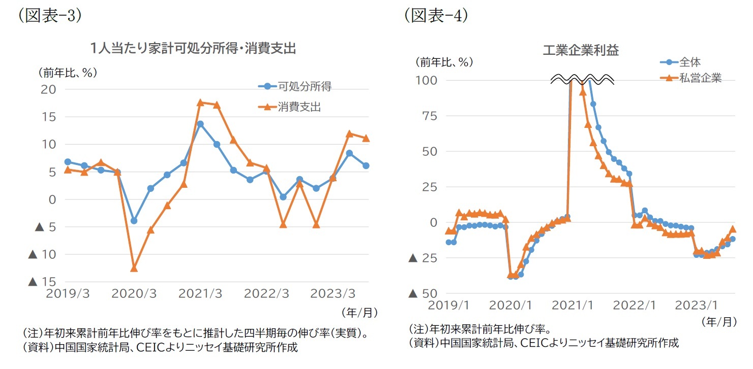 （図表-3）1人当たり家計可処分所得・消費支出/（図表-4）工業企業利益