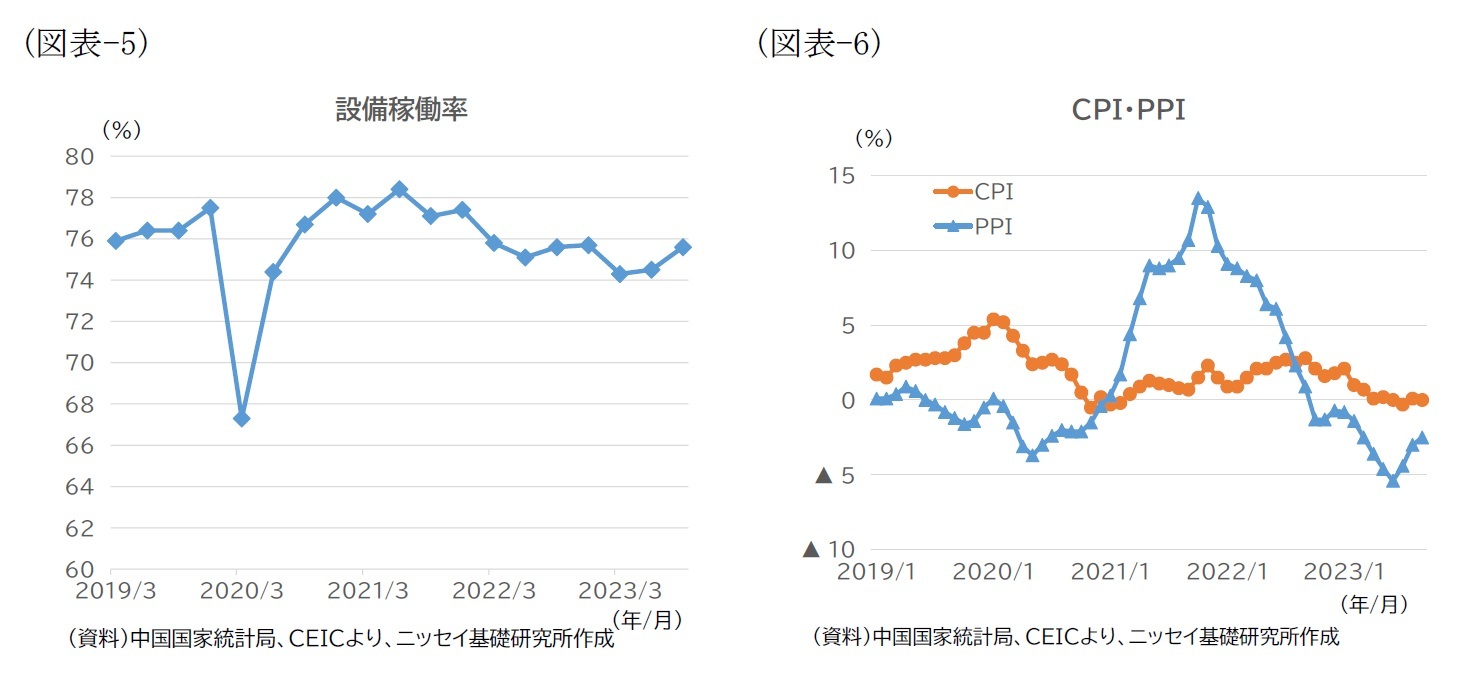 （図表-5）設備稼働率/（図表-6）CPI・PPI
