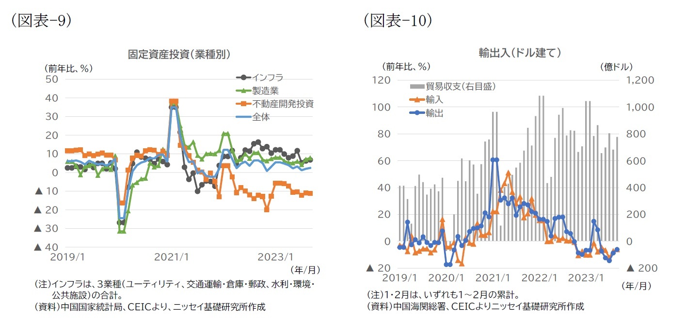 （図表-9）固定資産投資（業種別）/（図表-10）輸出入（ドル建て）