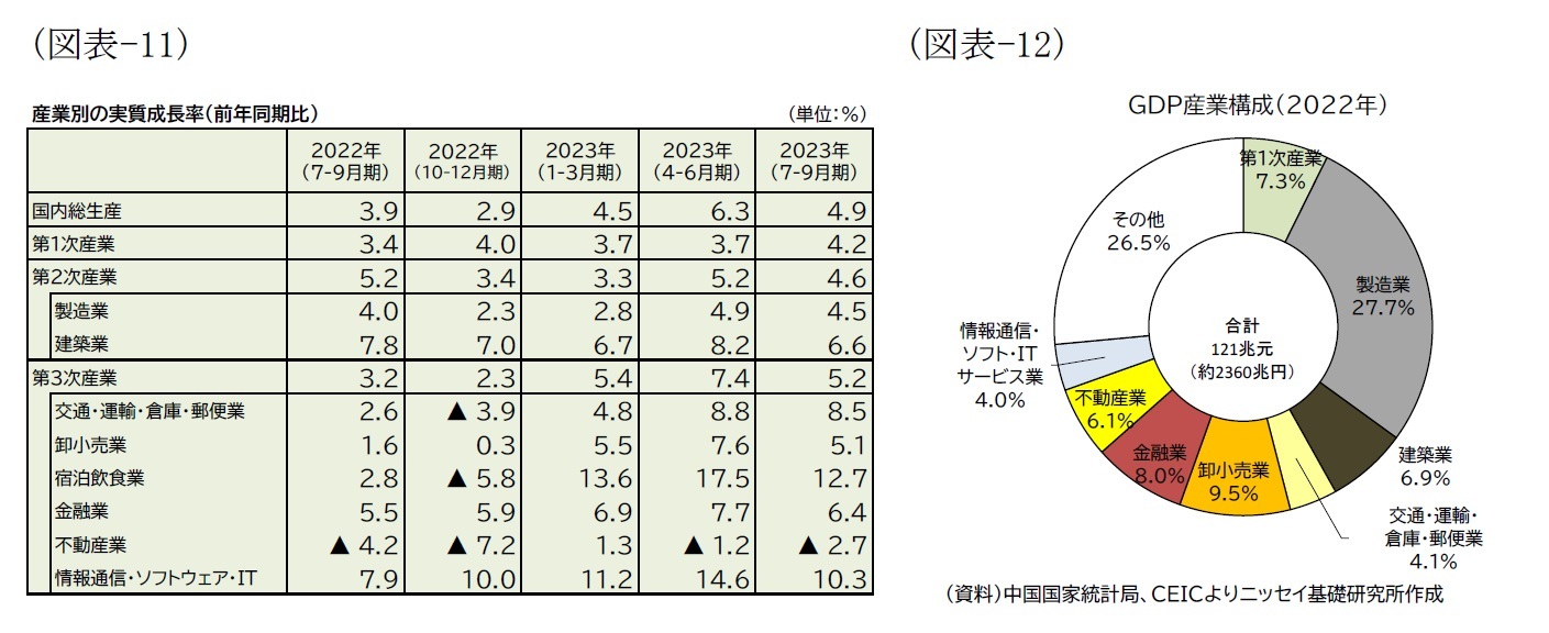 （図表-11）産業別の実質成長率（前年同期比）/（図表-12）ＧＤＰ産業構成（2022年）