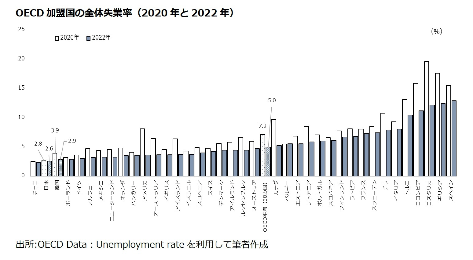 OECD加盟国の全体失業率（2020年と2022年）