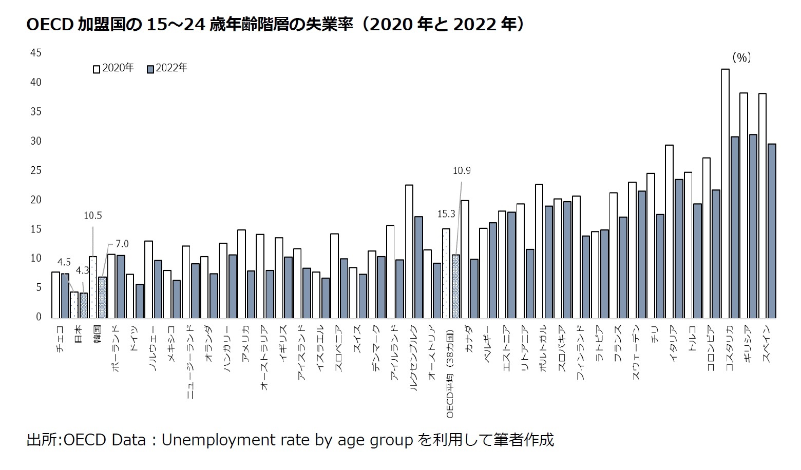 OECD加盟国の15～24歳年齢階層の失業率（2020年と2022年）