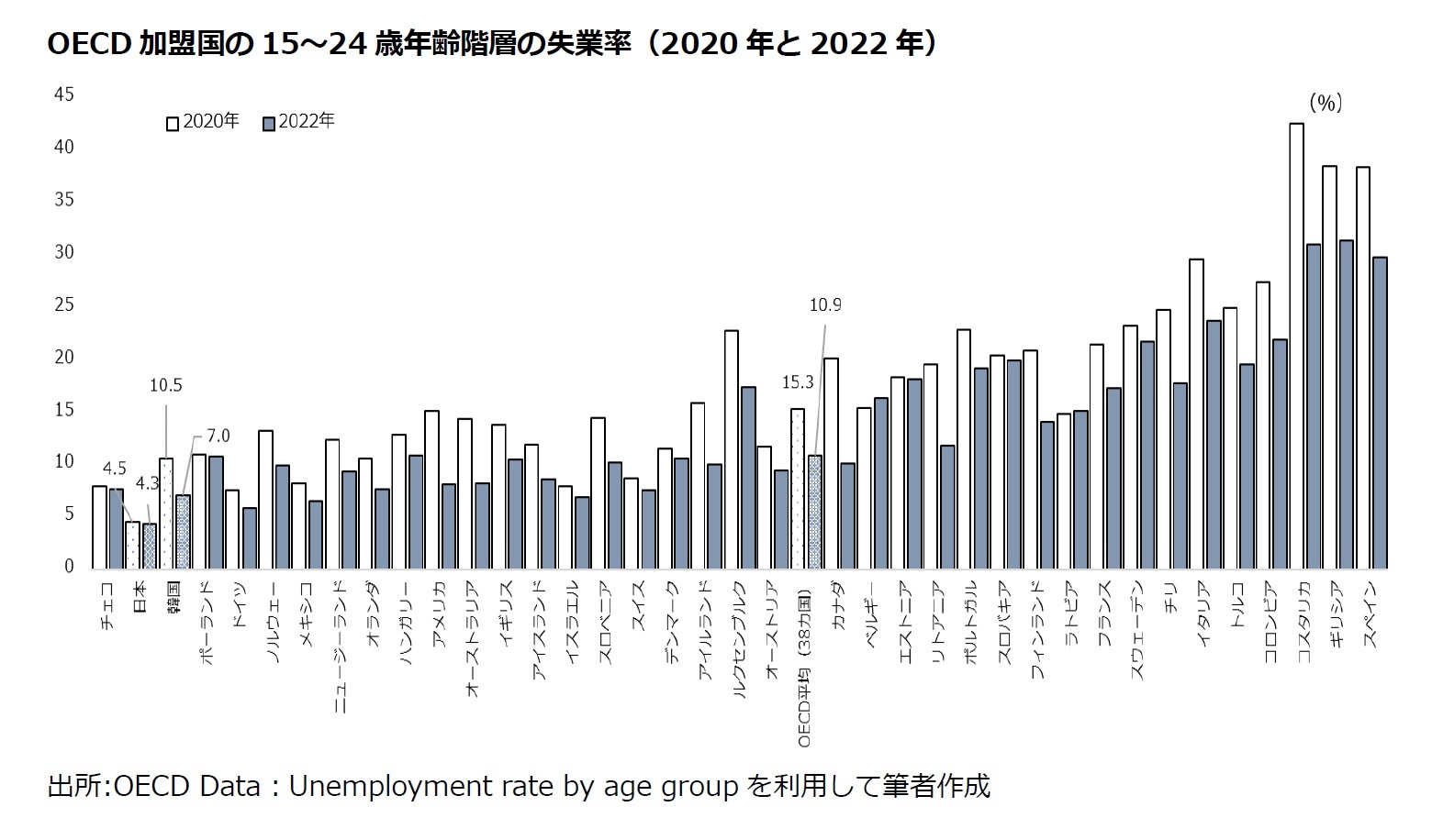 OECD加盟国の15~24歳年齢階層の失業率(2020年と2022年)