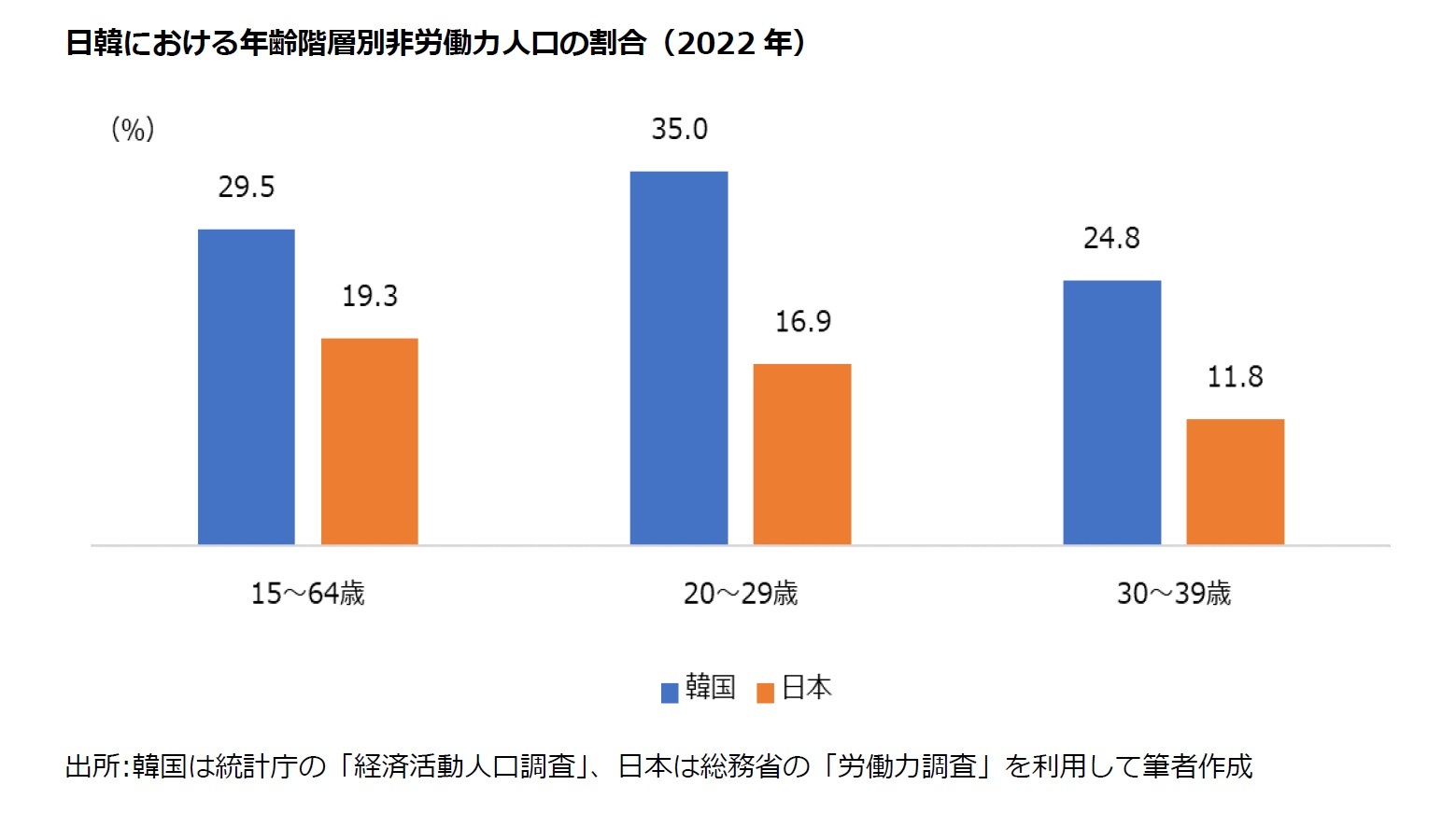 日韓における年齢階層別非労働力人口の割合（2022年）