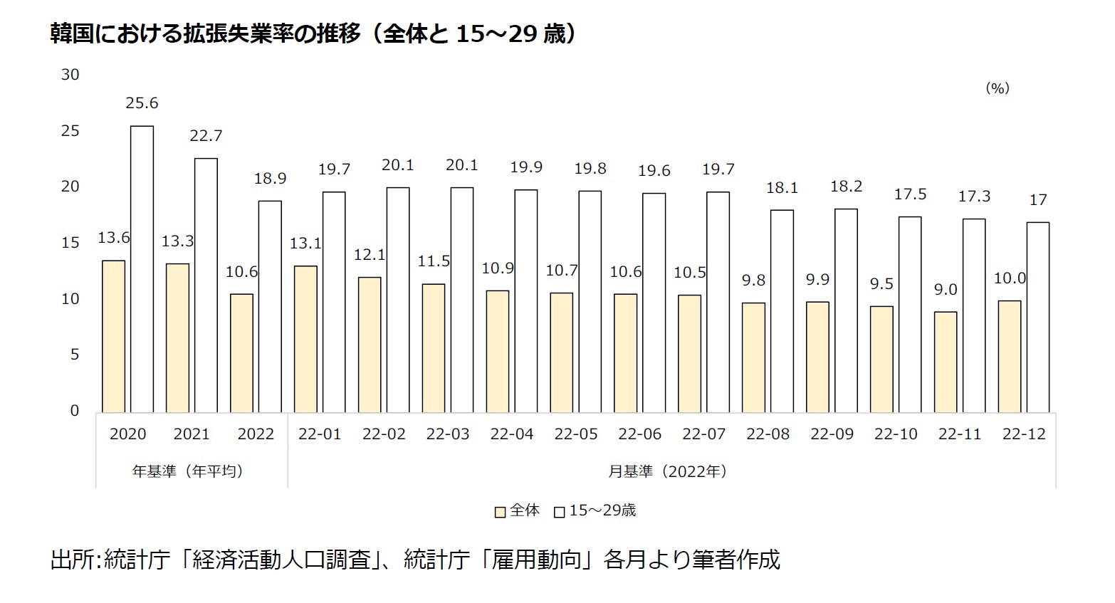 韓国における拡張失業率の推移（全体と15～29歳）