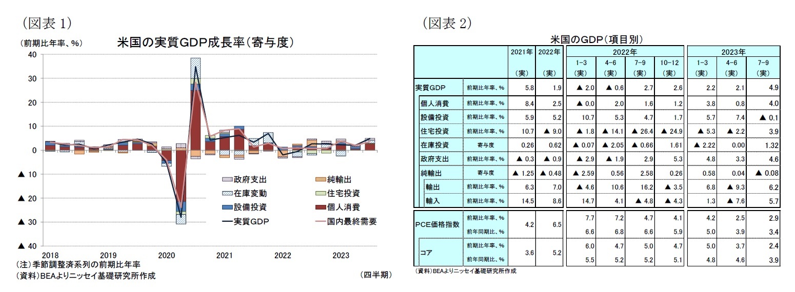 （図表1）米国の実質ＧＤＰ成長率（寄与度）/（図表2）米国のＧＤＰ（項目別）