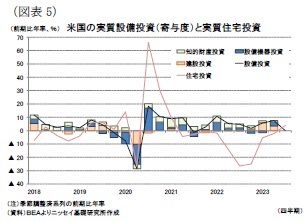 （図表5）米国の実質設備投資（寄与度）と実質住宅投資