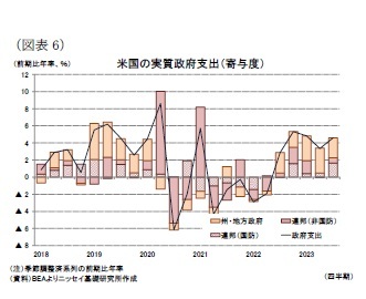 （図表6）米国の実質政府支出（寄与度）