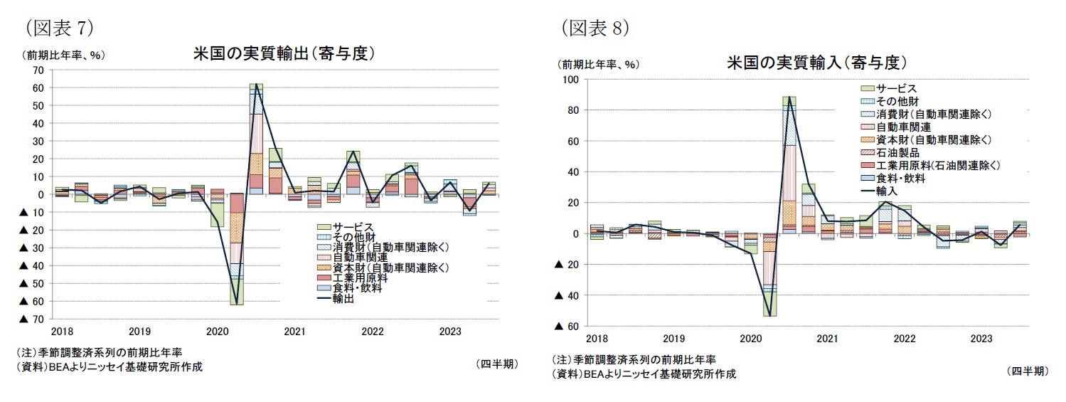 （図表7）米国の実質輸出（寄与度）/（図表8）米国の実質輸入（寄与度）