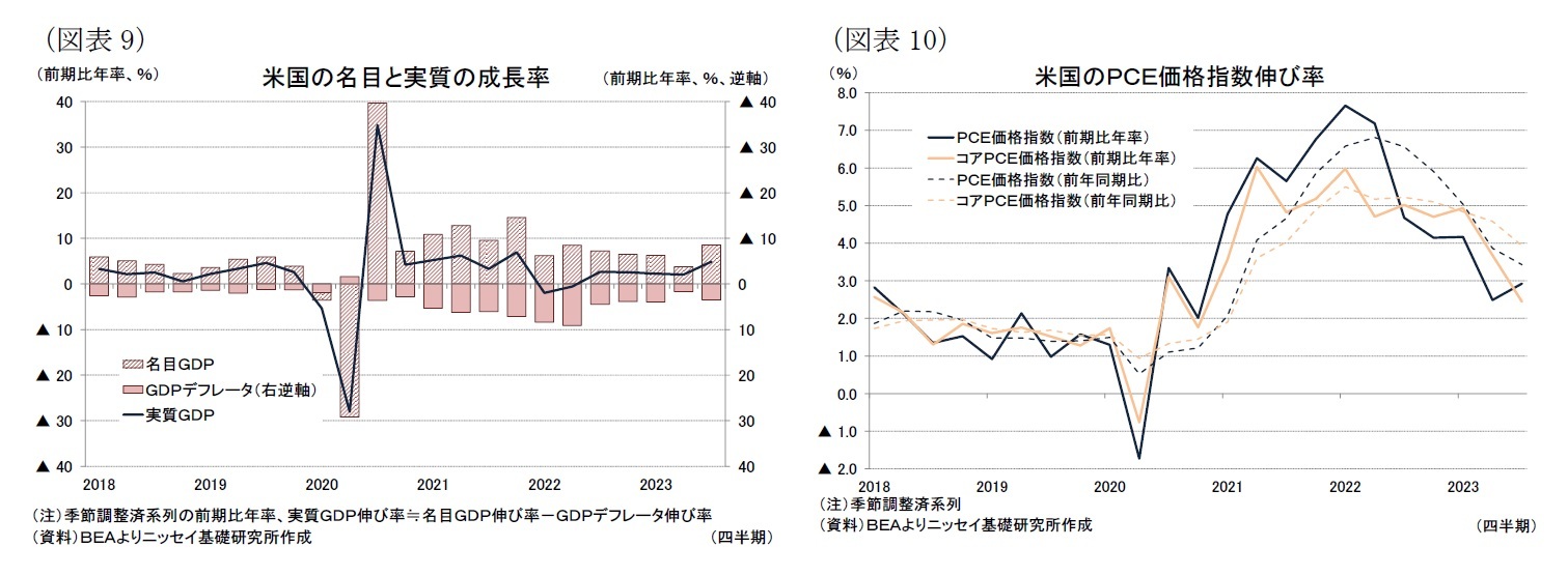 （図表9）米国の名目と実質の成長率/（図表10）米国のＰＣＥ価格指数伸び率