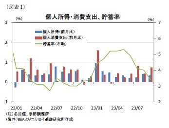 (図表1)個人所得・消費支出、貯蓄率