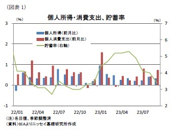 （図表1）個人所得・消費支出、貯蓄率