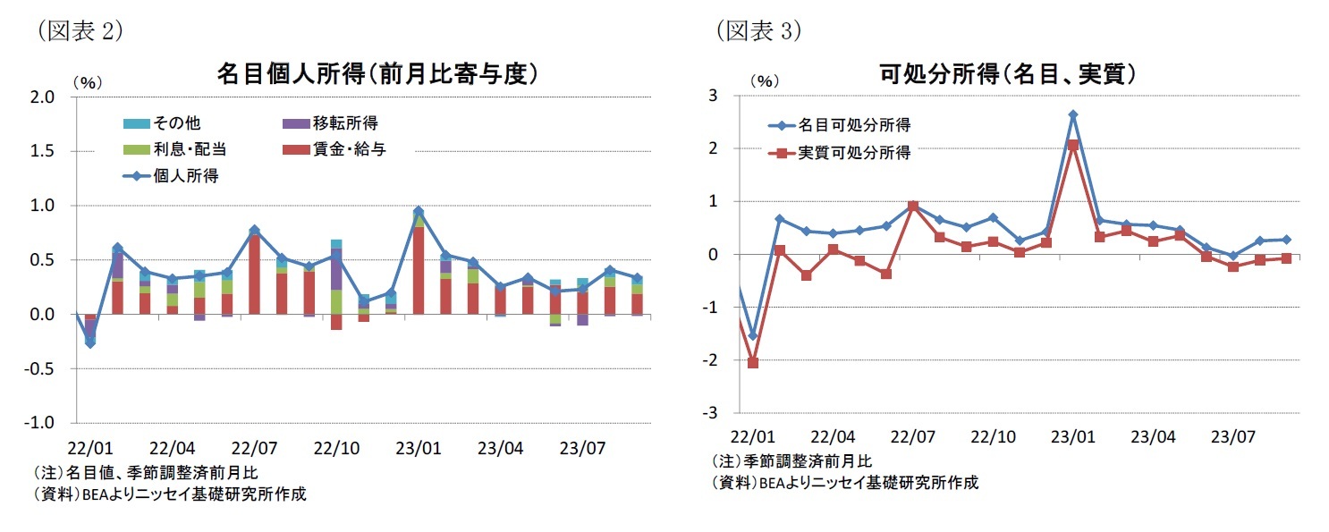 (図表2)名目個人所得(前月比寄与度)/(図表3)可処分所得(名目、実質)