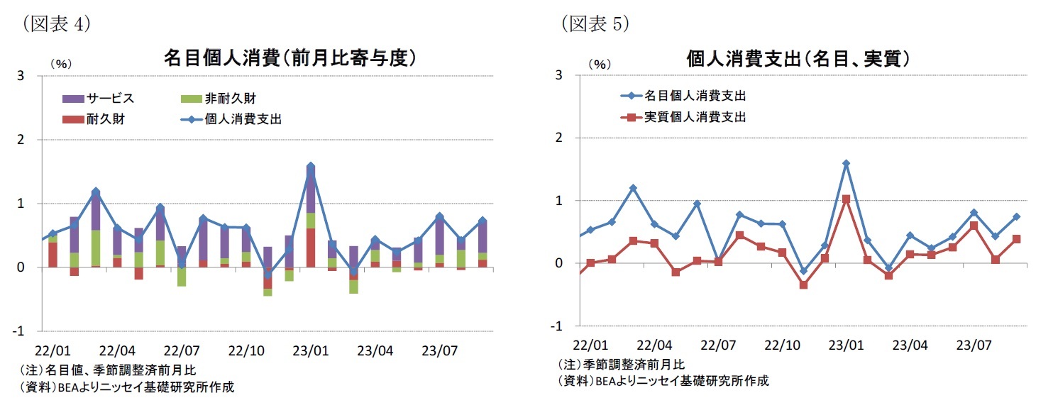 （図表4）名目個人消費（前月比寄与度）/（図表5）個人消費支出（名目、実質）