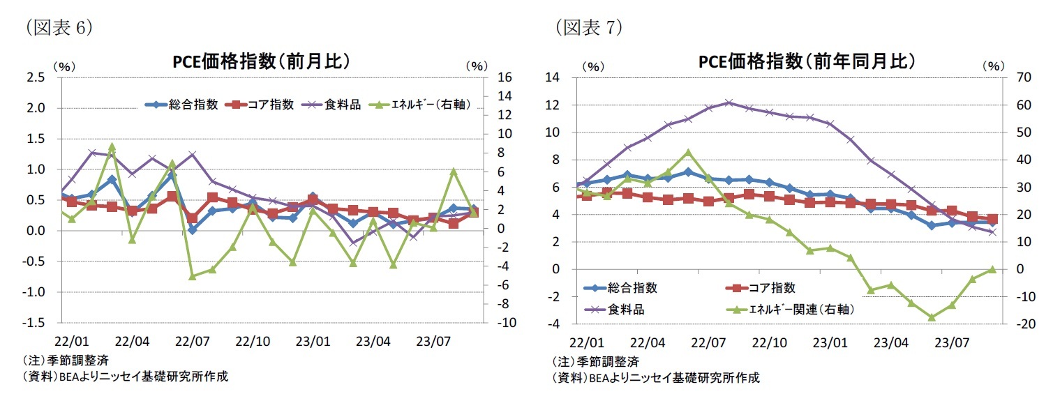 （図表6）PCE価格指数（前月比）/（図表7）PCE価格指数（前年同月比）