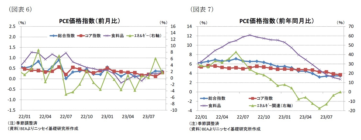 (図表6)PCE価格指数(前月比)/(図表7)PCE価格指数(前年同月比)