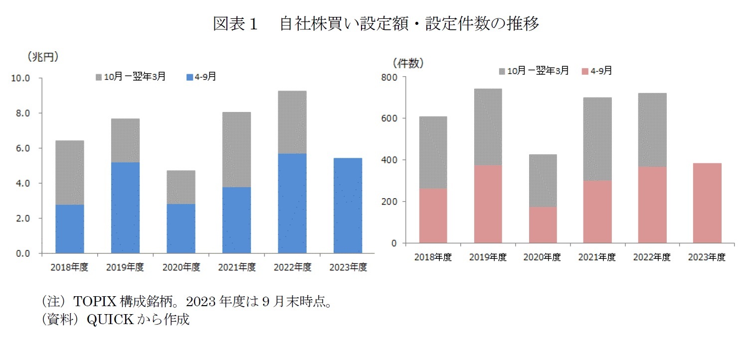 図表１　自社株買い設定額・設定件数の推移