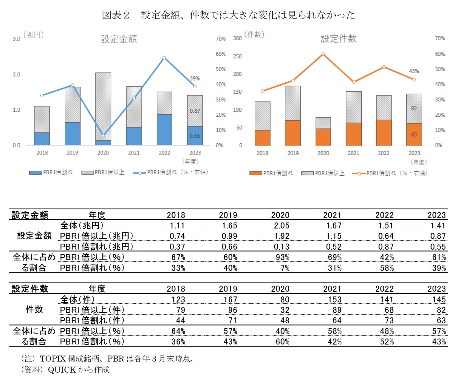 図表２　設定金額、件数では大きな変化は見られなかった