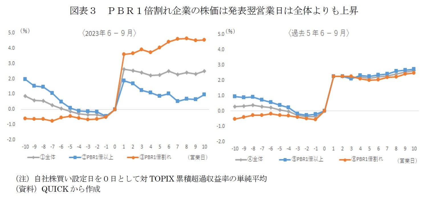 図表３　ＰＢＲ１倍割れ企業の株価は発表翌営業日は全体よりも上昇