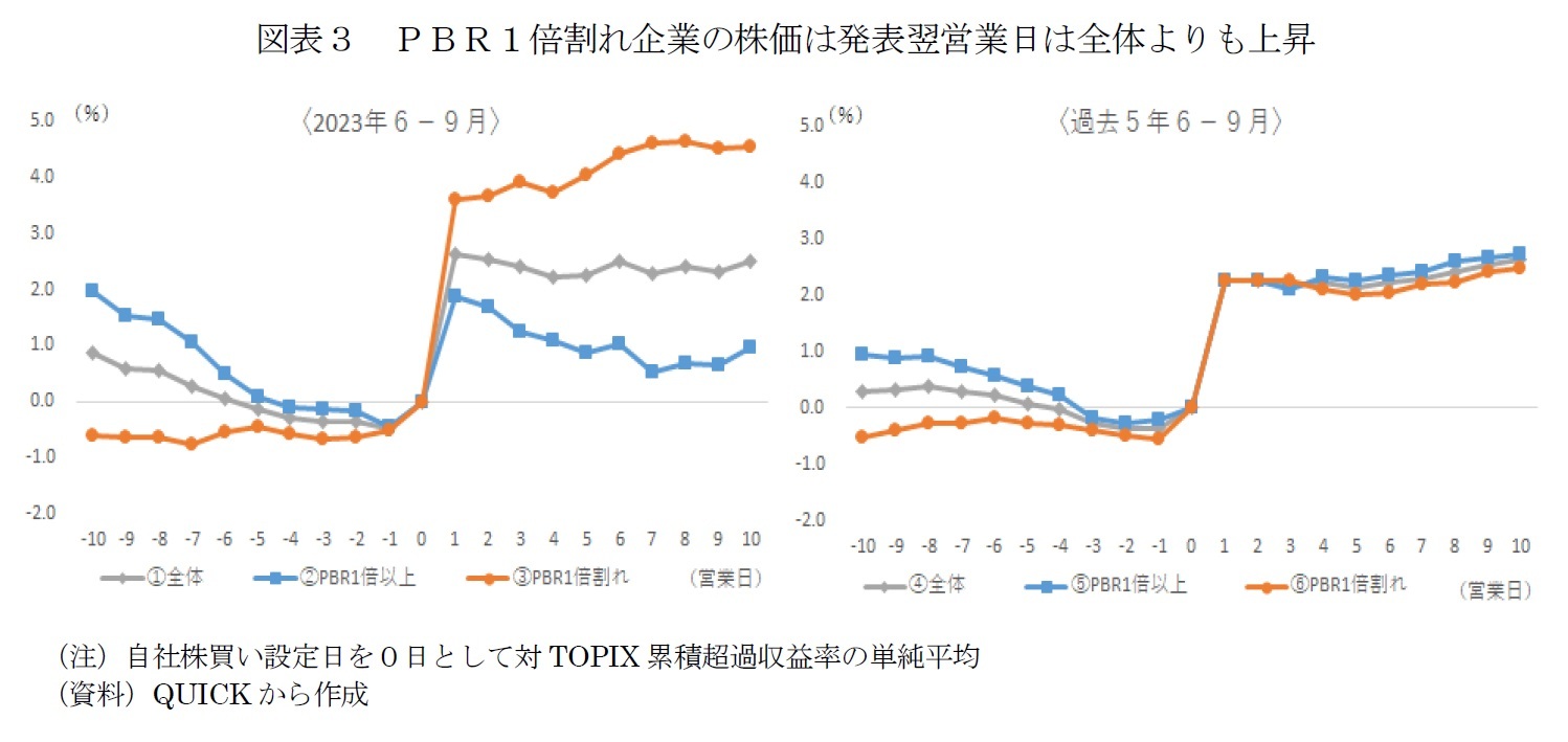 図表3 PBR1倍割れ企業の株価は発表翌営業日は全体よりも上昇