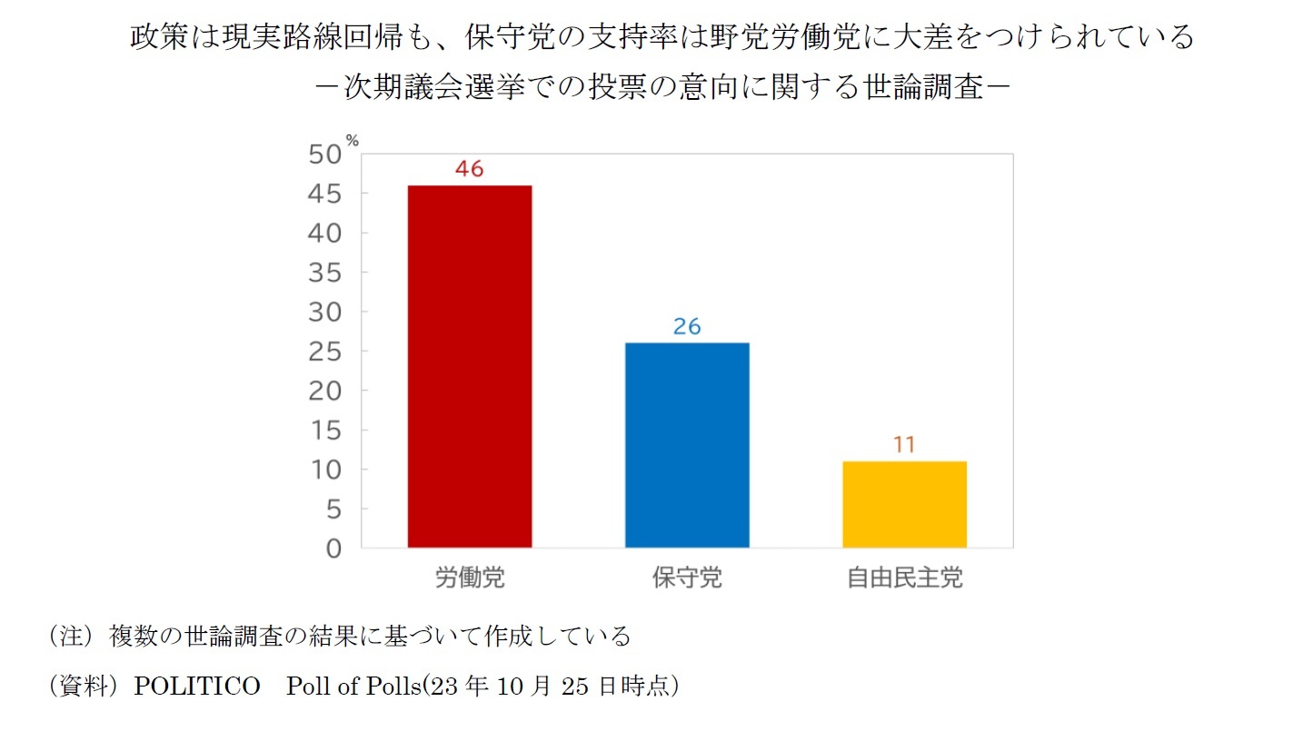 政策は現実路線回帰も、保守党の支持率は野党労働党に大差をつけられている－次期議会選挙での投票の意向に関する世論調査－