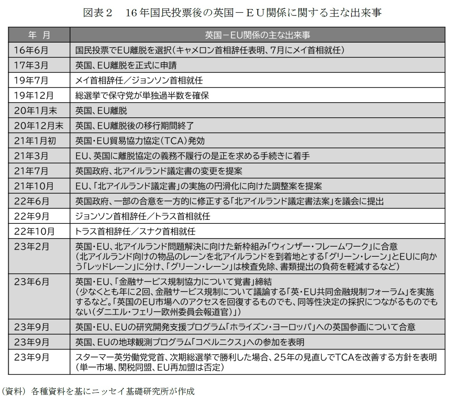 図表２　16年国民投票後の英国－ＥＵ関係に関する主な出来事