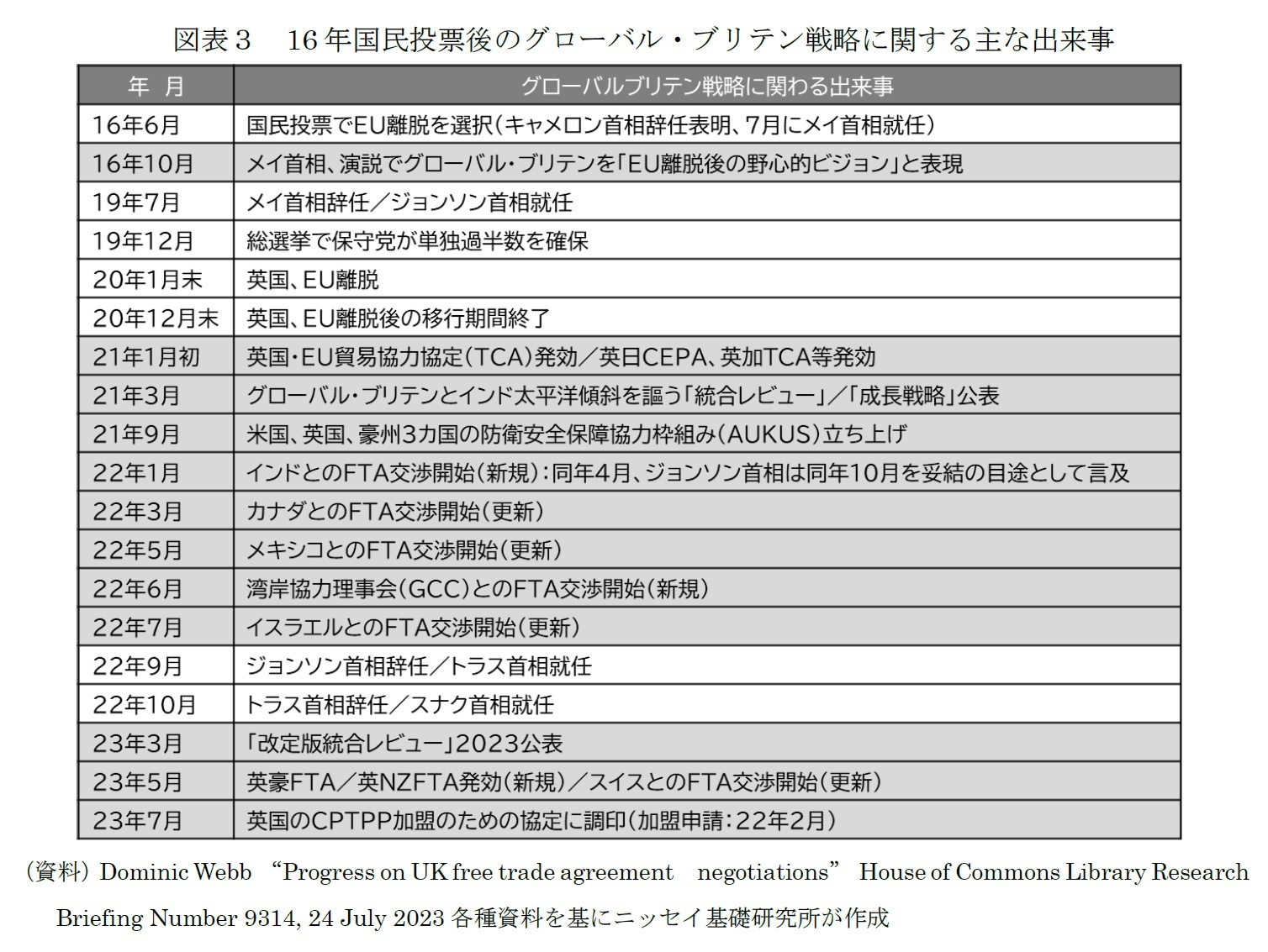 図表３　16年国民投票後のグローバル・ブリテン戦略に関する主な出来事