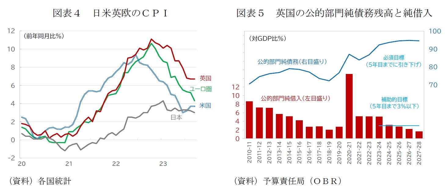 図表４　日米英欧のＣＰＩ/図表５　英国の公的部門純債務残高と純借入