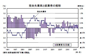 完全失業率と就業者の推移