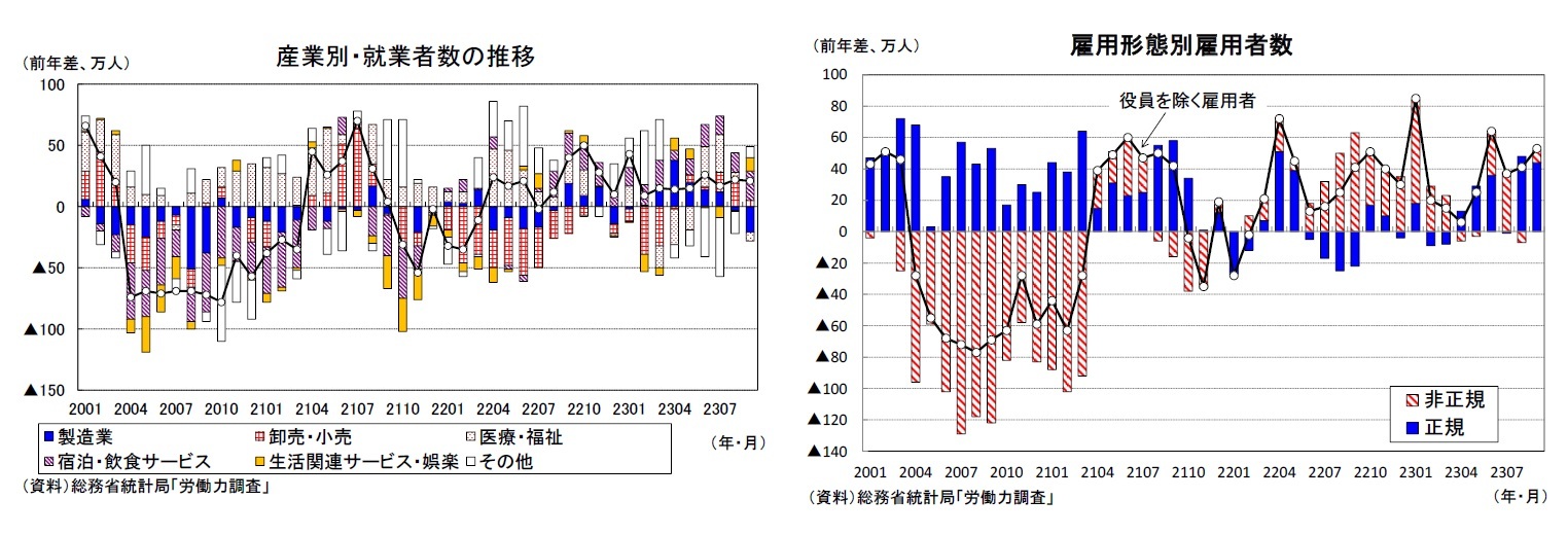 産業別・就業者数の推移/雇用形態別雇用者数
