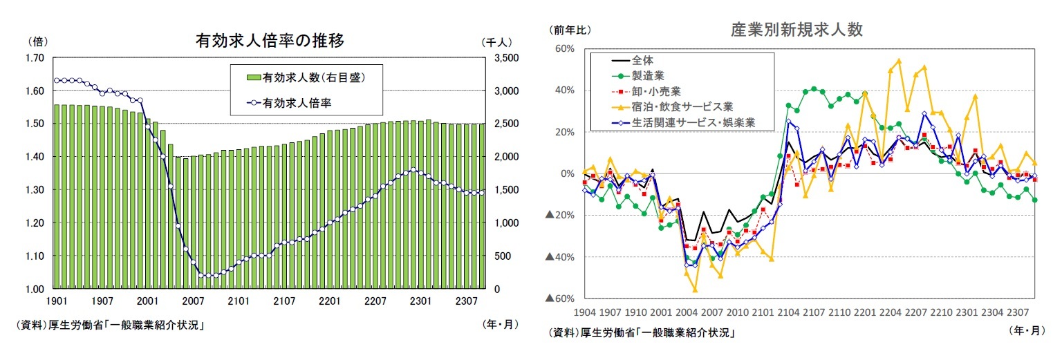 有効求人倍率の推移/産業別新規求人数