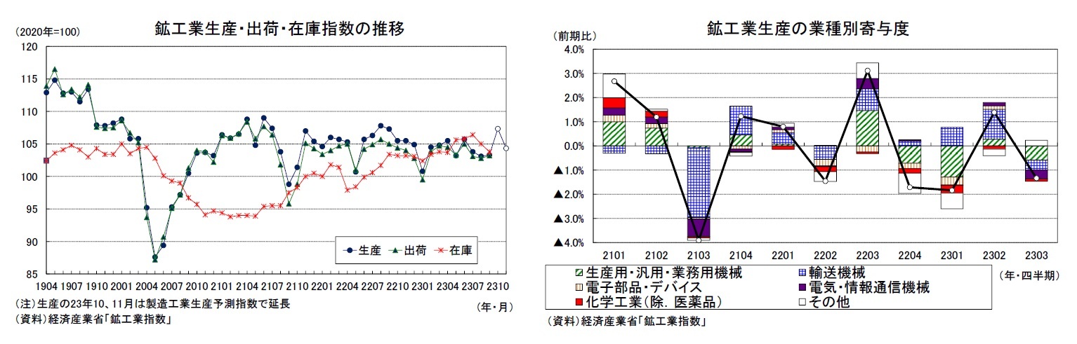 鉱工業生産・出荷・在庫指数の推移/鉱工業生産の業種別寄与度