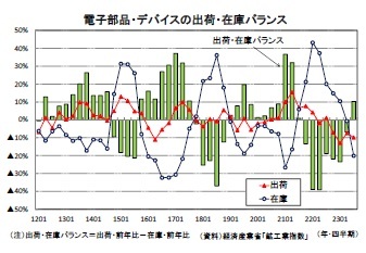 電子部品・デバイスの出荷・在庫バランス