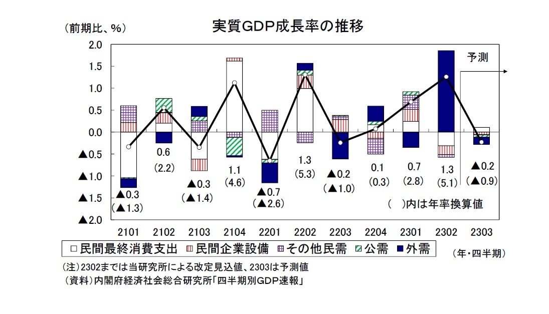 実質ＧＤＰ成長率の推移