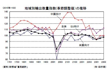 地域別輸出数量指数(季節調整値）の推移