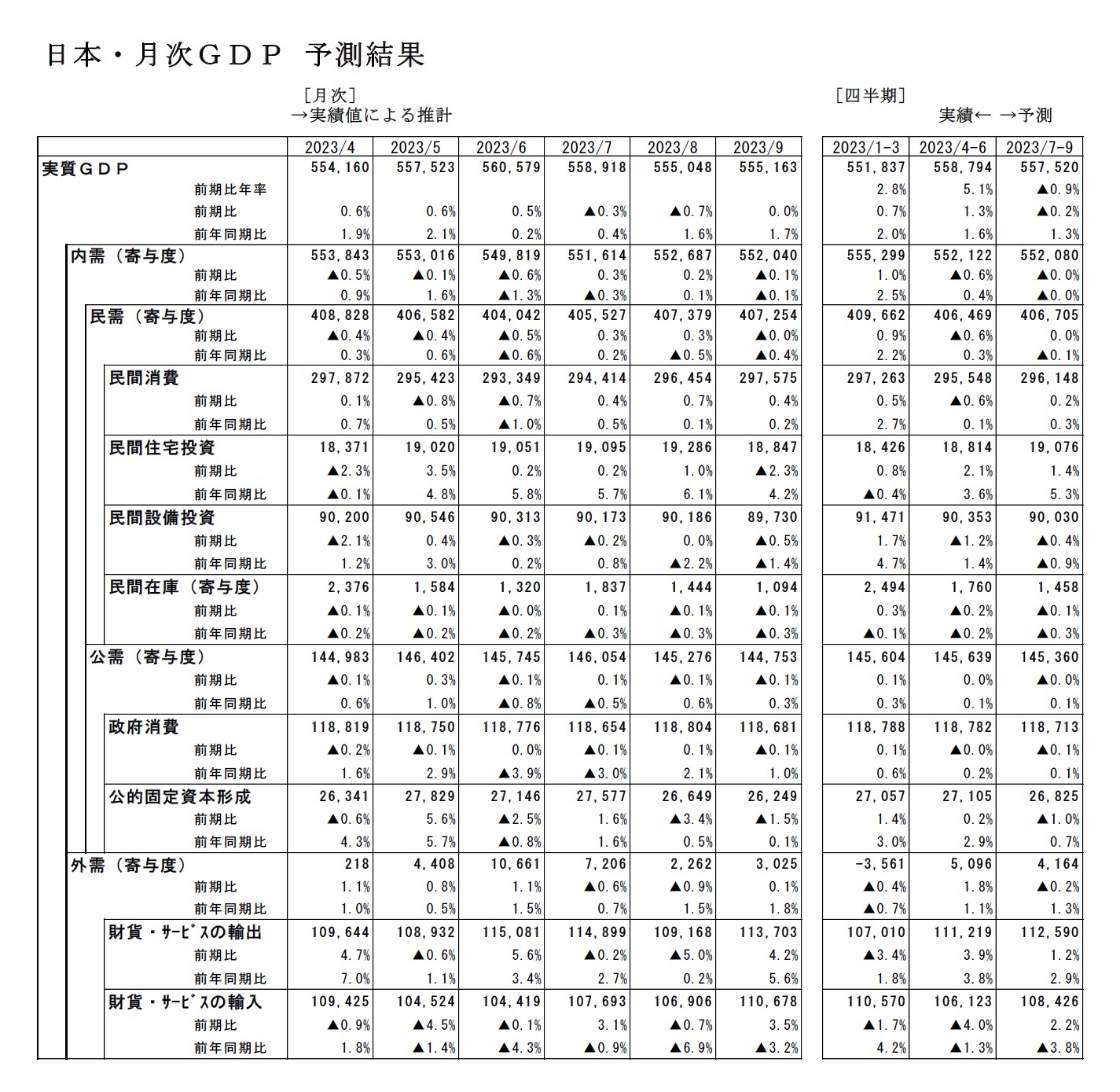 日本・月次ＧＤＰ 予測結果