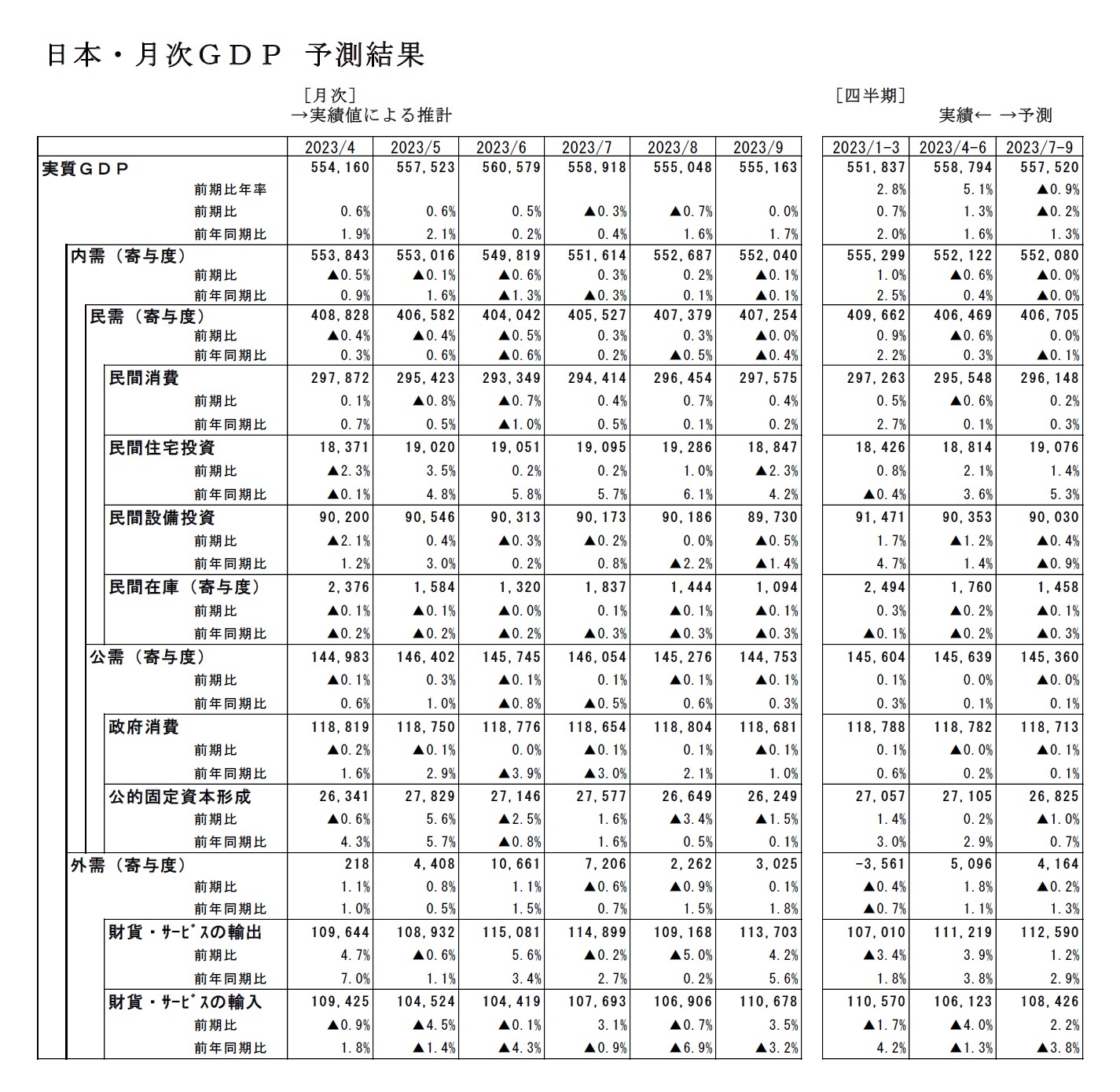日本・月次GDP 予測結果