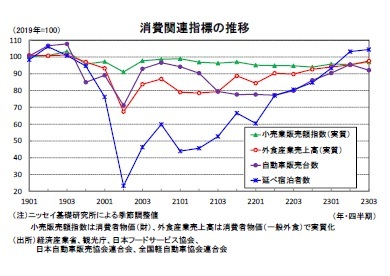 消費関連指標の推移