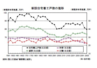 新設住宅着工戸数の推移