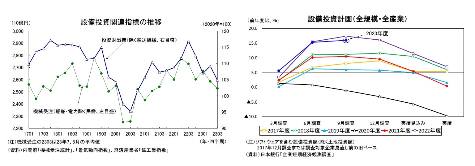 設備投資関連指標の推移/設備投資計画（全規模・全産業）