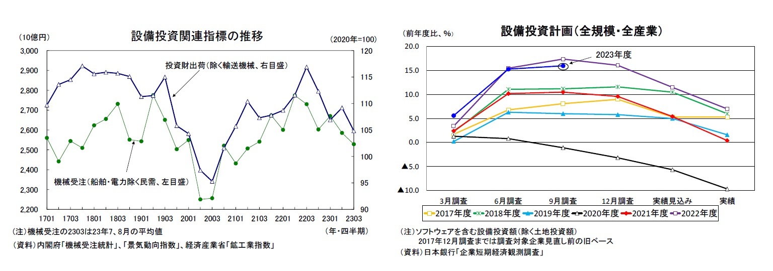 設備投資関連指標の推移/設備投資計画(全規模・全産業)
