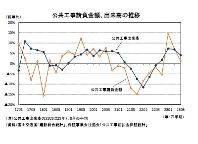公共工事請負金額、出来高の推移