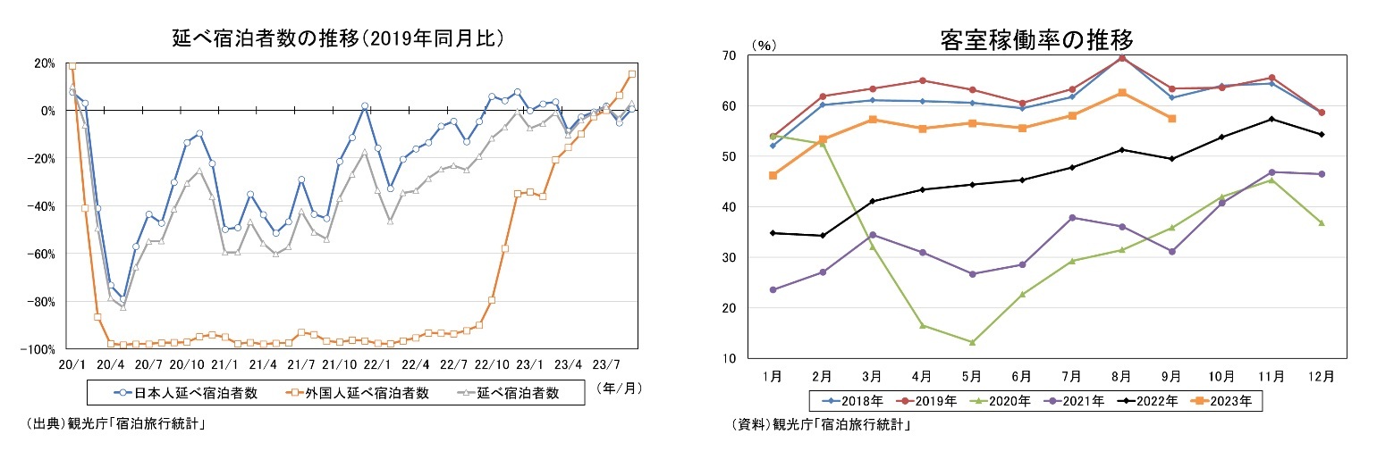 延べ宿泊者数の推移(2019年同月比)/客室稼働率の推移