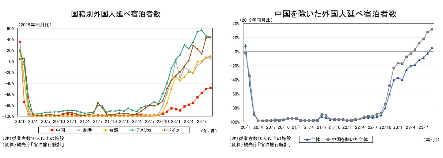 国籍別外国人延べ宿泊者数/中国を除いた外国人延べ宿泊者数